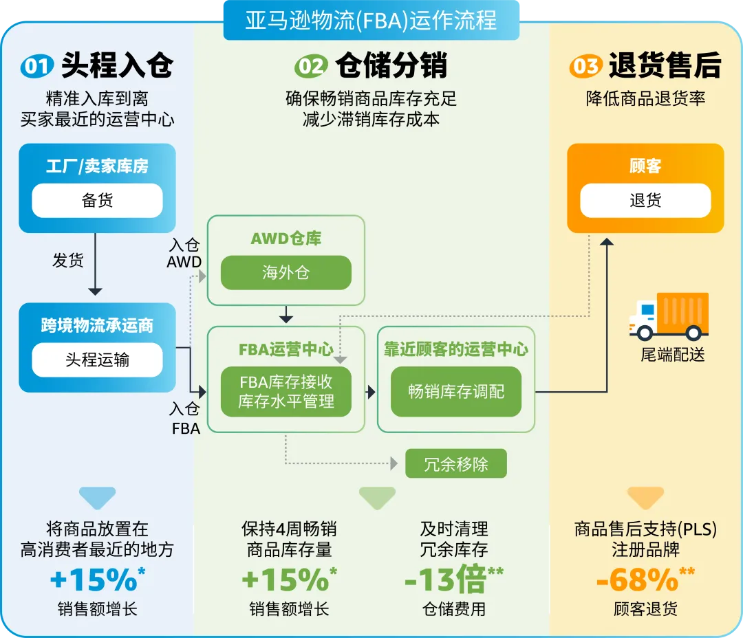 亚马逊FBA新政和费用全攻略