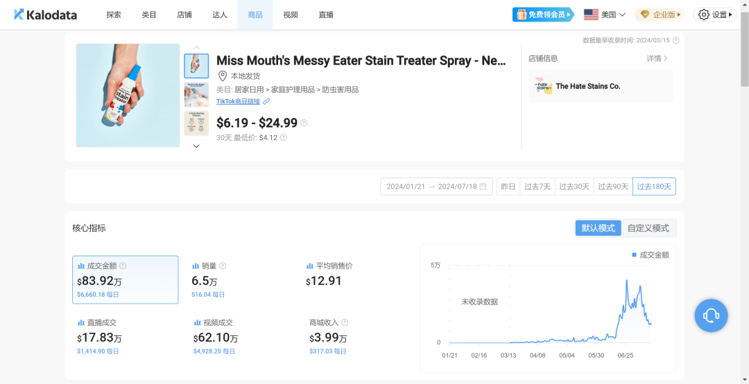 仅靠一条视频吸金6万美金，这款污渍处理喷雾在TikTok卖爆了|跨境资讯