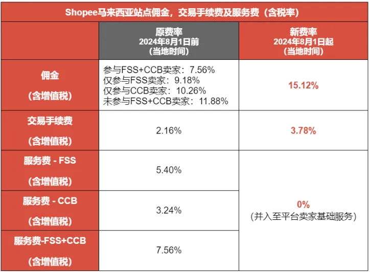 Shopee小卖家越来越难？