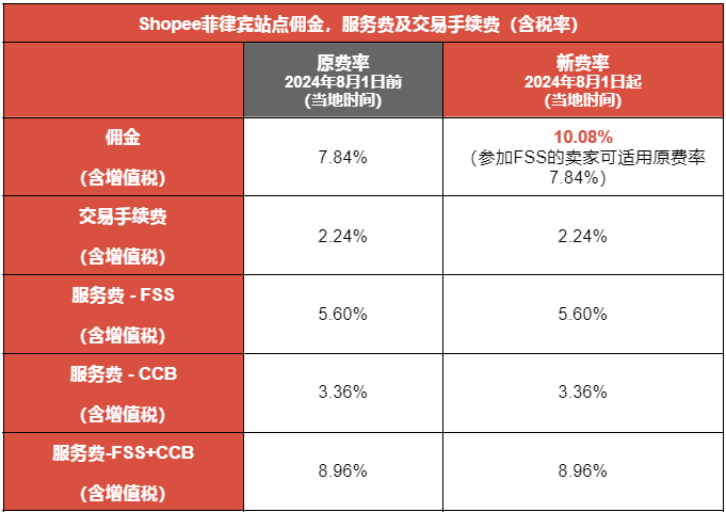 Shopee小卖家越来越难？