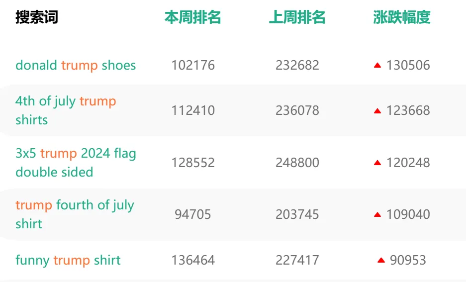 拜登退选，特朗普、哈里斯周边霸榜亚马逊BSR！