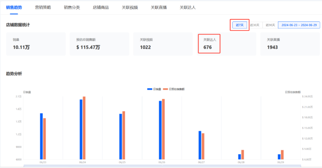 震撼！月销29.4万件，平价单品销售额飙至308.86万美元的爆单策略