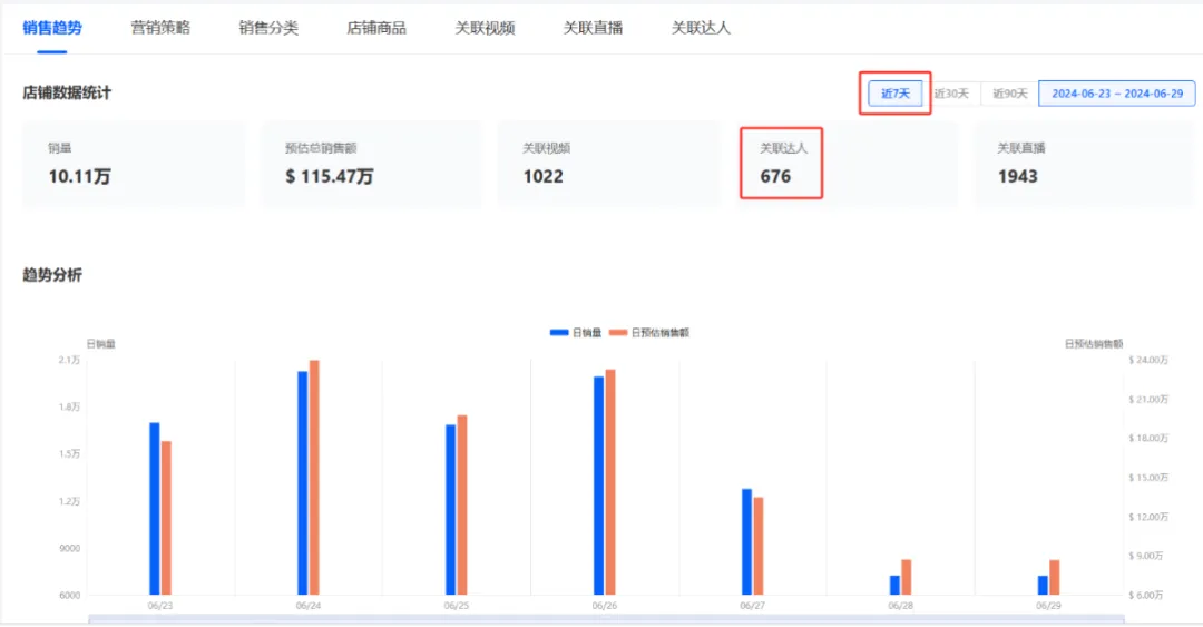 震撼!月销29.4万件,平价单品销售额飙至308.86万美元的爆单策略