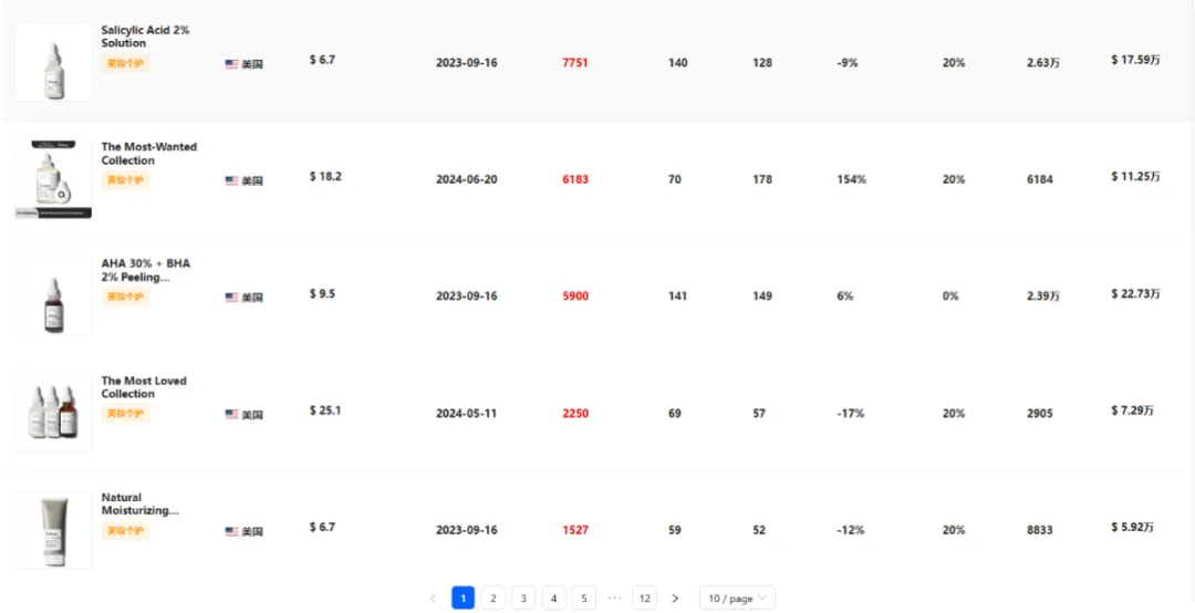 震撼!月销29.4万件,平价单品销售额飙至308.86万美元的爆单策略