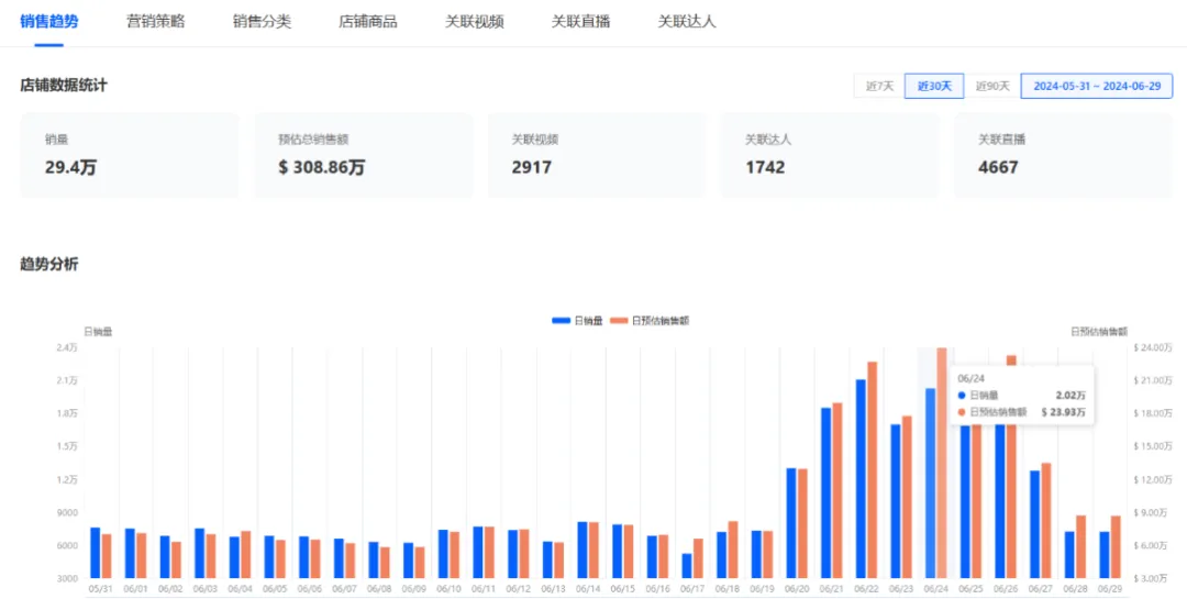 震撼!月销29.4万件,平价单品销售额飙至308.86万美元的爆单策略