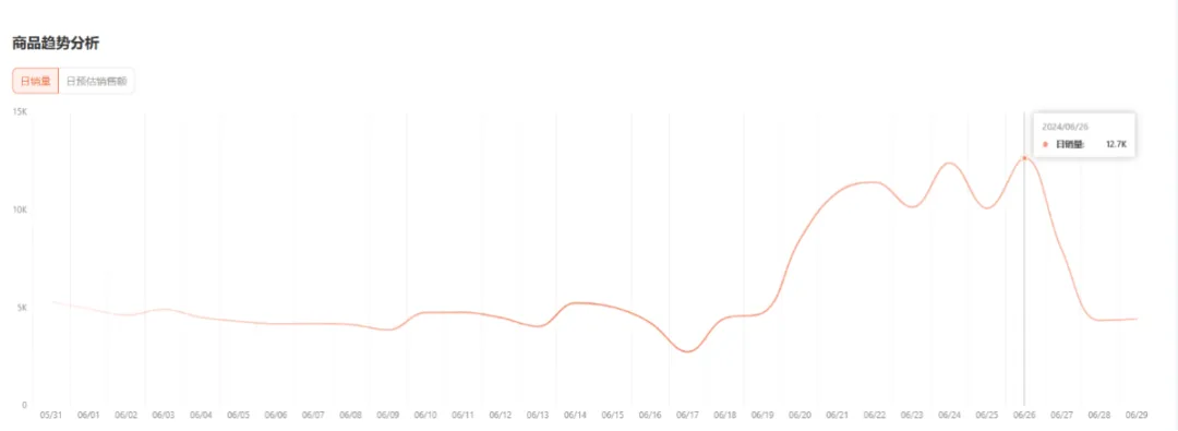 震撼!月销29.4万件,平价单品销售额飙至308.86万美元的爆单策略