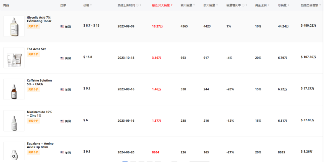 震撼！月销29.4万件，平价单品销售额飙至308.86万美元的爆单策略