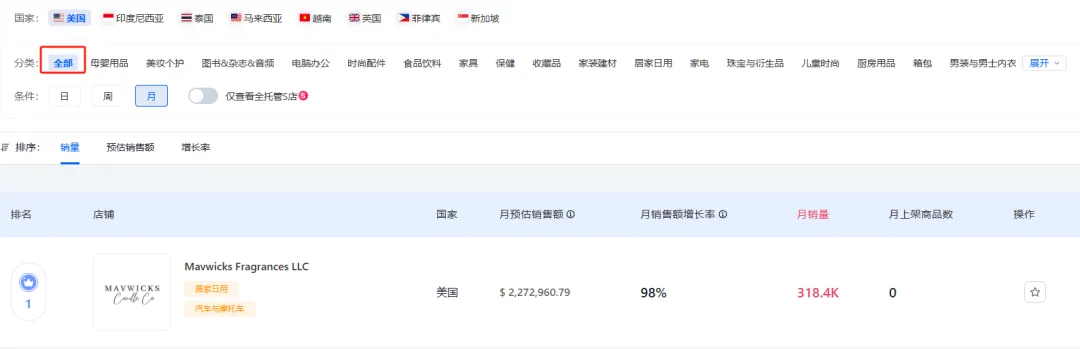 香氛新巨头!新锐品牌Mavwicks Fragrances LLC月销31.8万件,登顶美区榜首