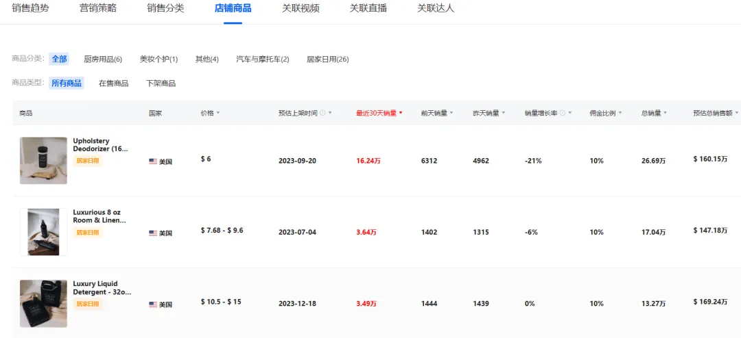 香氛新巨头!新锐品牌Mavwicks Fragrances LLC月销31.8万件,登顶美区榜首