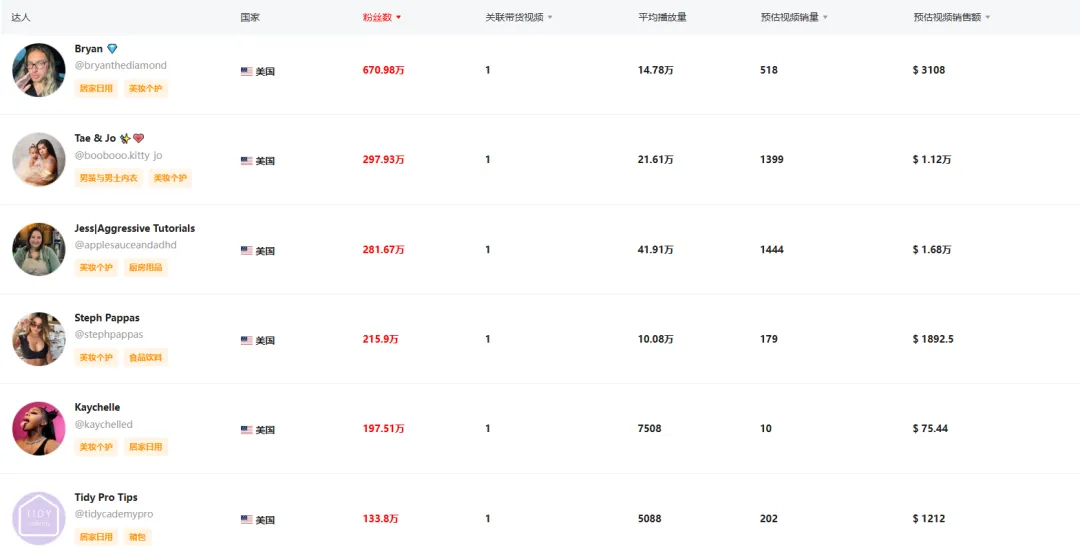 香氛新巨头!新锐品牌Mavwicks Fragrances LLC月销31.8万件,登顶美区榜首