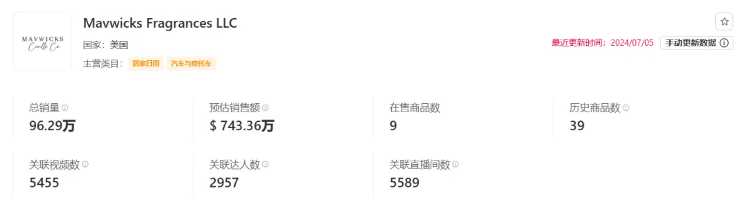 香氛新巨头!新锐品牌Mavwicks Fragrances LLC月销31.8万件,登顶美区榜首