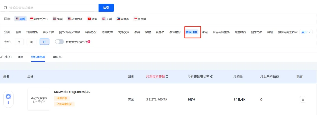 香氛新巨头!新锐品牌Mavwicks Fragrances LLC月销31.8万件,登顶美区榜首