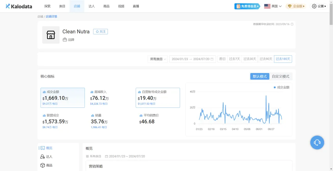 亚马逊爆款保健品成TikTok美国站热销品,半年卖出36万单|跨境资讯