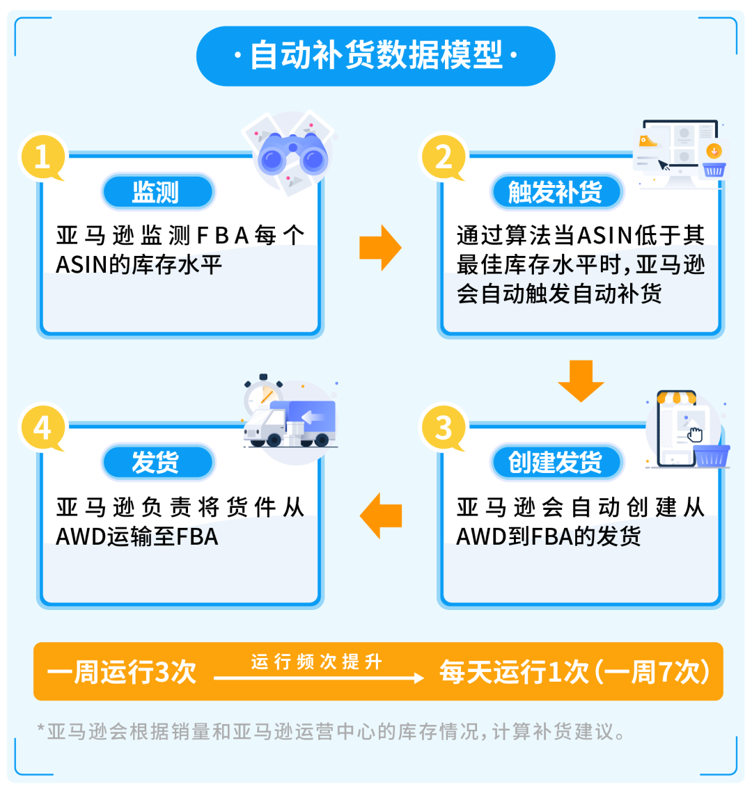 我服了，亚马逊prime day会员日爆单把库存爆没了，怎么办？！