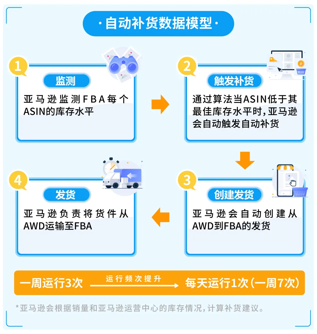 我服了,亚马逊prime day会员日爆单把库存爆没了,怎么办?!