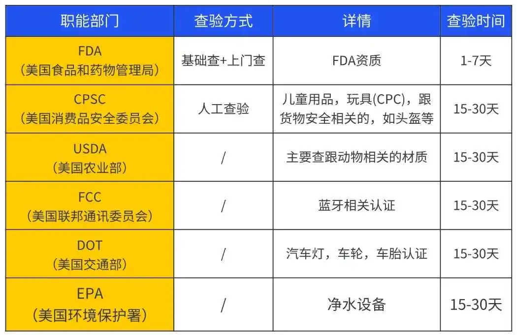 美国末端拥堵加剧,海关查验又来了,跨境卖家要怎么办?