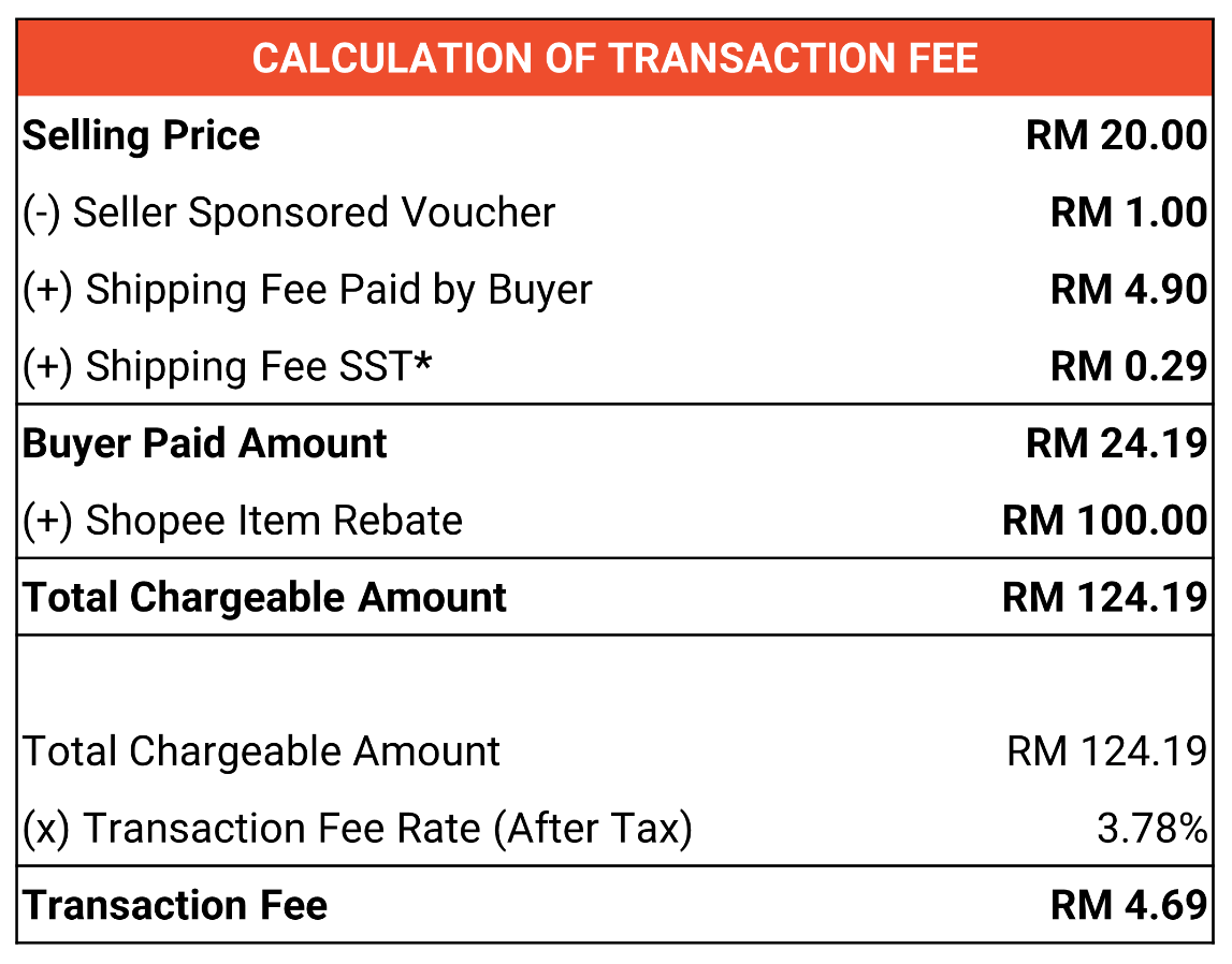 Shopee马来西亚站上调卖家交易费，8月起费率达3.78%
