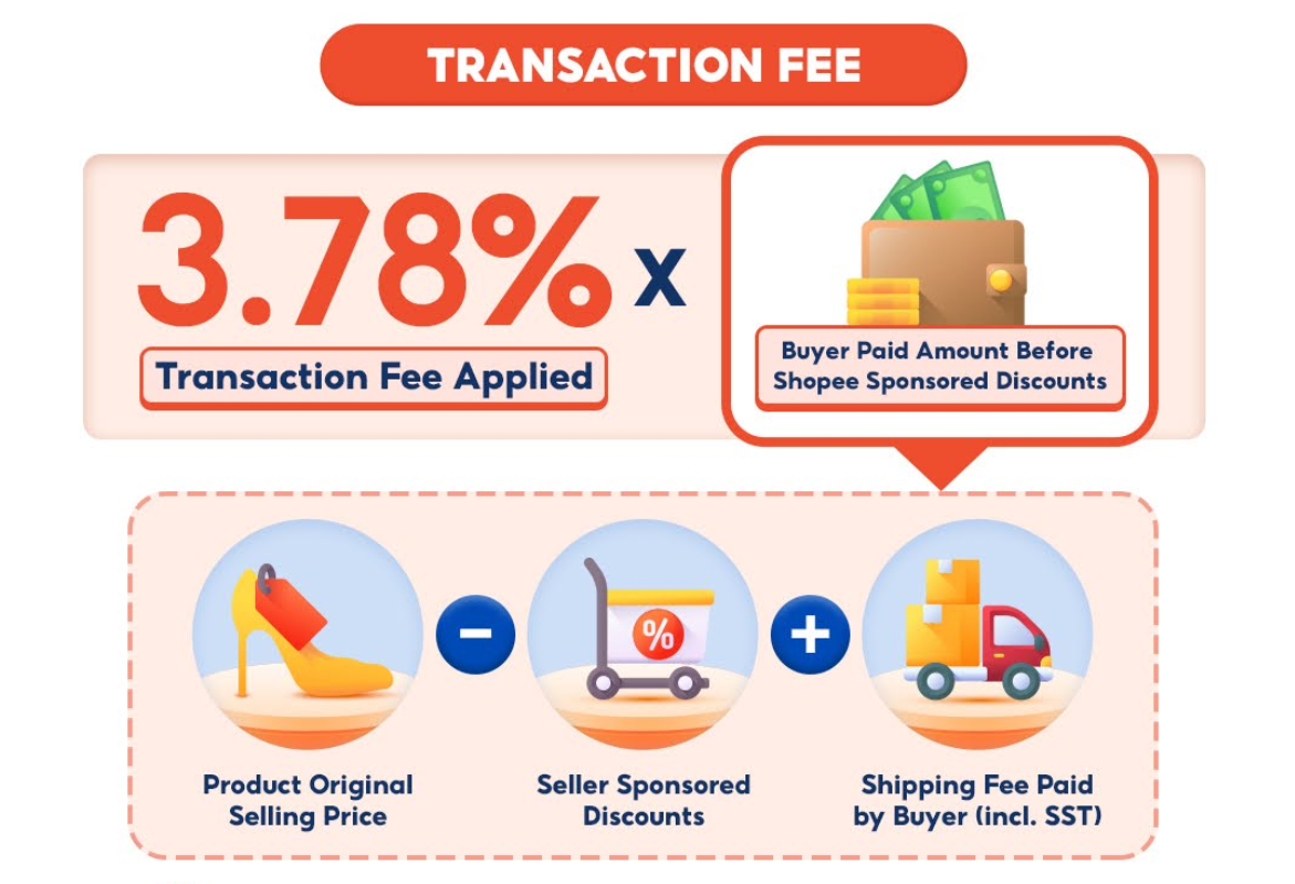 Shopee马来西亚站上调卖家交易费，8月起费率达3.78%