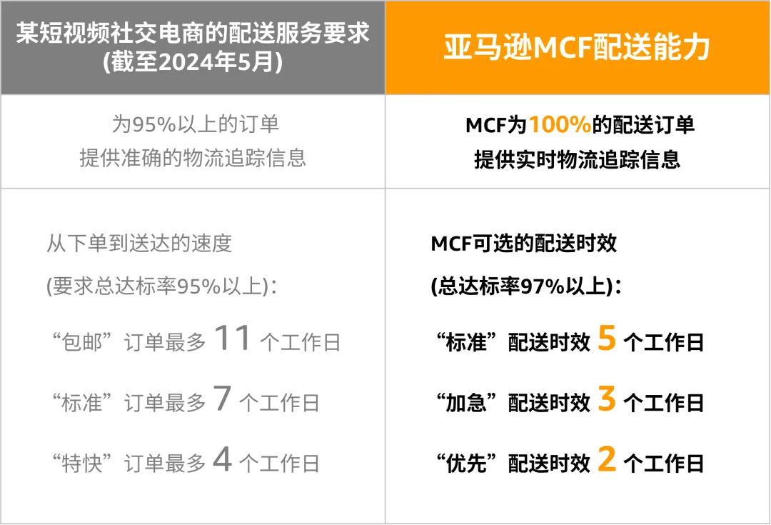 产品爆红,物流很关键!亚马逊MCF配送你的全网订单!