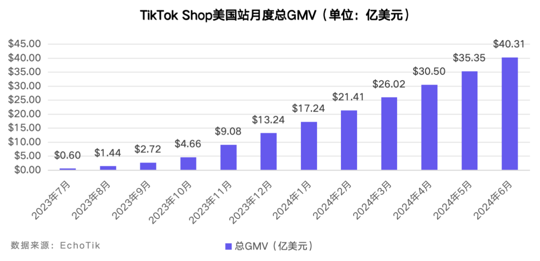 TikTok Shop美国站6月榜单：月GMV近5亿美元，纺织和软家居类目首次上榜，男装GMV环比增长超70%｜EchoTik