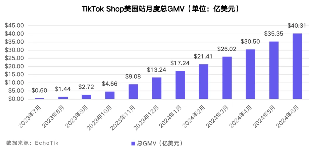 TikTok Shop美国站6月榜单:月GMV近5亿美元,纺织和软家居类目首次上榜,男装GMV环比增长超70%|EchoTik