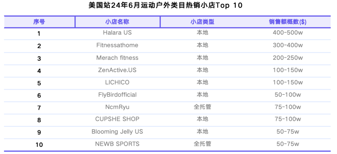 TikTok Shop美国站6月榜单：月GMV近5亿美元，纺织和软家居类目首次上榜，男装GMV环比增长超70%｜EchoTik