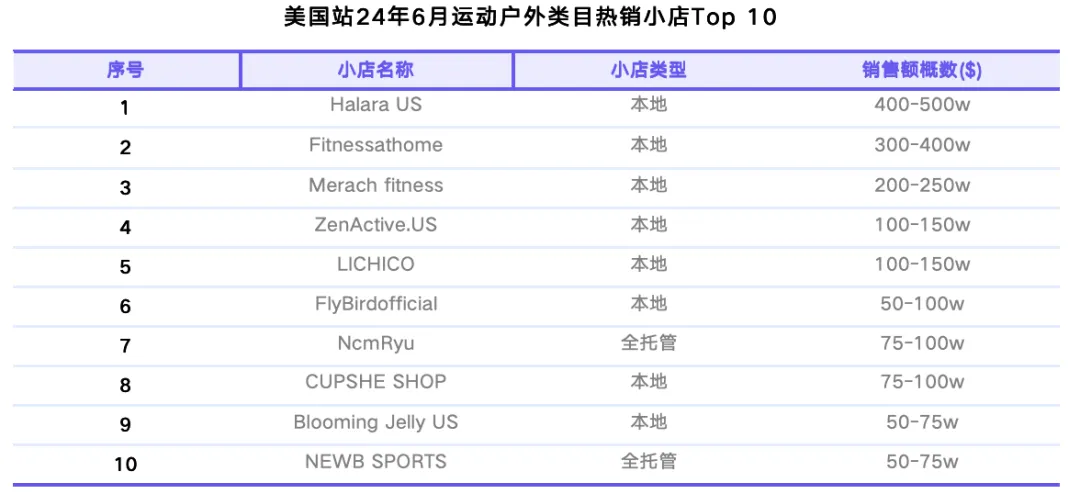 TikTok Shop美国站6月榜单:月GMV近5亿美元,纺织和软家居类目首次上榜,男装GMV环比增长超70%|EchoTik