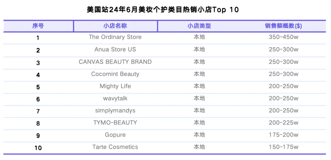 TikTok Shop美国站6月榜单:月GMV近5亿美元,纺织和软家居类目首次上榜,男装GMV环比增长超70%|EchoTik