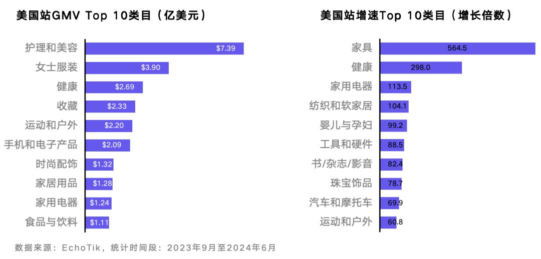 TikTok Shop美国站6月榜单：月GMV近5亿美元，纺织和软家居类目首次上榜，男装GMV环比增长超70%｜EchoTik