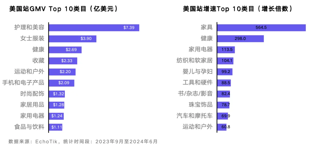 TikTok Shop美国站6月榜单:月GMV近5亿美元,纺织和软家居类目首次上榜,男装GMV环比增长超70%|EchoTik