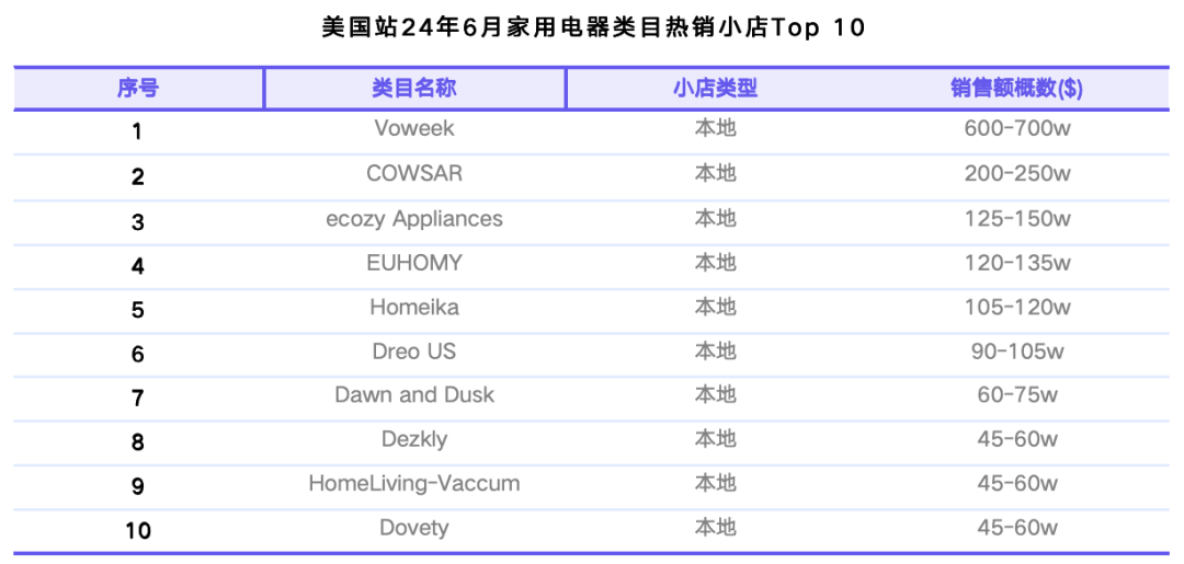 TikTok Shop美国站6月榜单：月GMV近5亿美元，纺织和软家居类目首次上榜，男装GMV环比增长超70%｜EchoTik