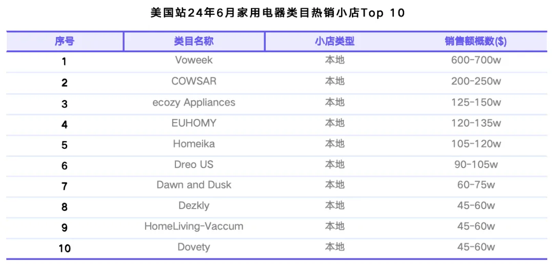 TikTok Shop美国站6月榜单:月GMV近5亿美元,纺织和软家居类目首次上榜,男装GMV环比增长超70%|EchoTik