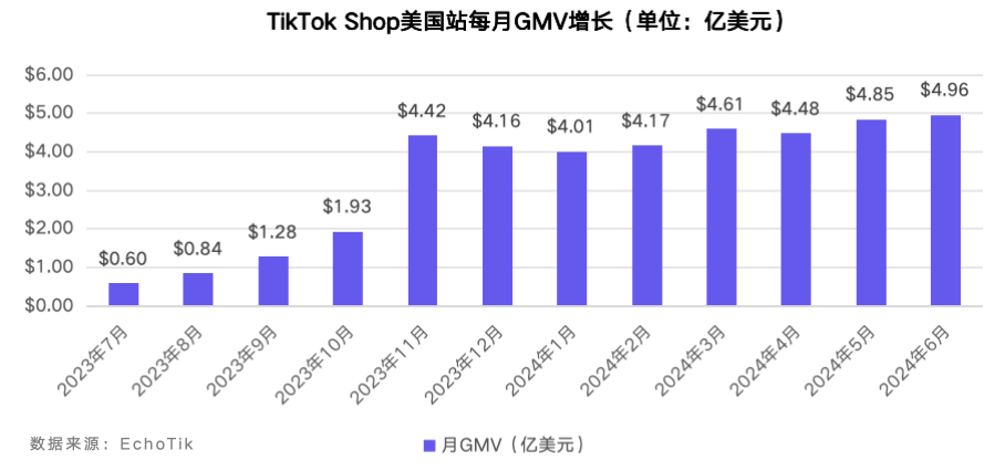 TikTok Shop美国站6月榜单：月GMV近5亿美元，纺织和软家居类目首次上榜，男装GMV环比增长超70%｜EchoTik