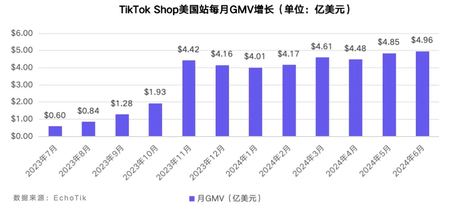 TikTok Shop美国站6月榜单:月GMV近5亿美元,纺织和软家居类目首次上榜,男装GMV环比增长超70%|EchoTik