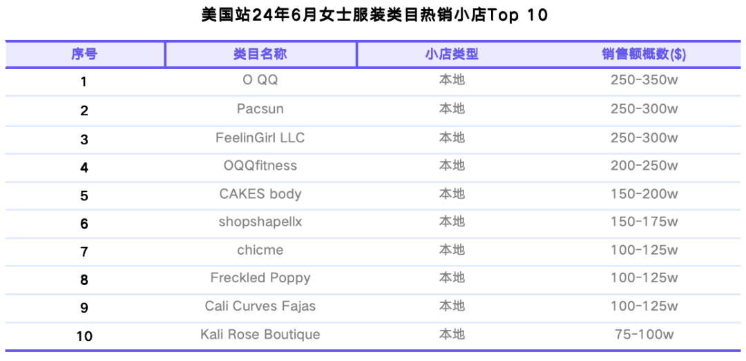 TikTok Shop美国站6月榜单：月GMV近5亿美元，纺织和软家居类目首次上榜，男装GMV环比增长超70%｜EchoTik