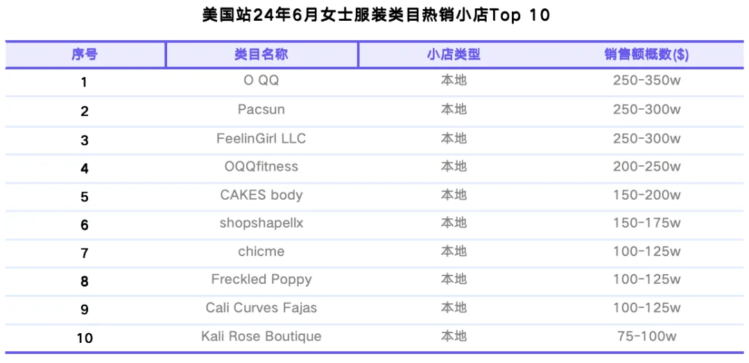 TikTok Shop美国站6月榜单:月GMV近5亿美元,纺织和软家居类目首次上榜,男装GMV环比增长超70%|EchoTik