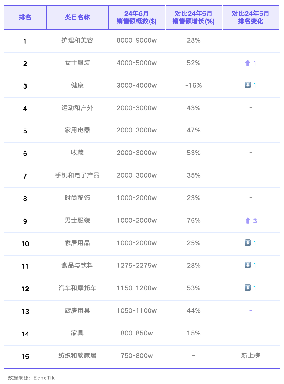 TikTok Shop美国站6月榜单：月GMV近5亿美元，纺织和软家居类目首次上榜，男装GMV环比增长超70%｜EchoTik