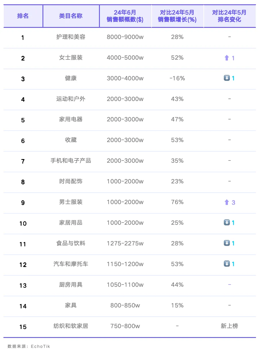 TikTok Shop美国站6月榜单:月GMV近5亿美元,纺织和软家居类目首次上榜,男装GMV环比增长超70%|EchoTik