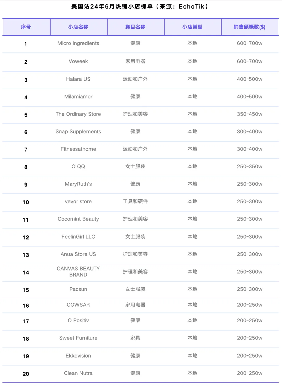 TikTok Shop美国站6月榜单:月GMV近5亿美元,纺织和软家居类目首次上榜,男装GMV环比增长超70%|EchoTik