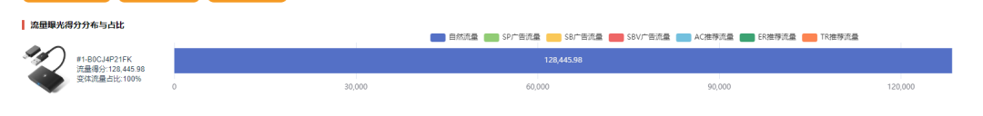 该产品上架1个月就200条vp评论？预估先前单月销量能达到5000+！这是如何做到的？