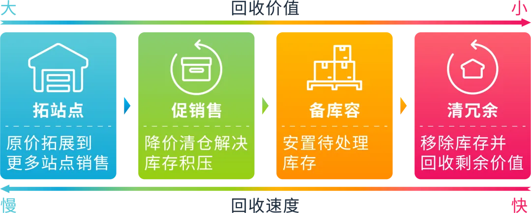 重磅!旺季复盘:亚马逊积压库存变现指南(收藏版)