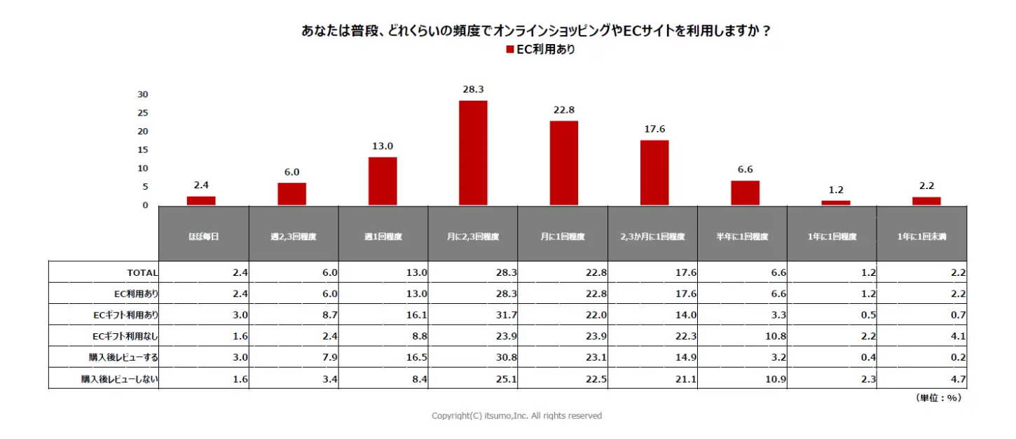 日本网购行为调查：近50%消费者每月网购1-3次