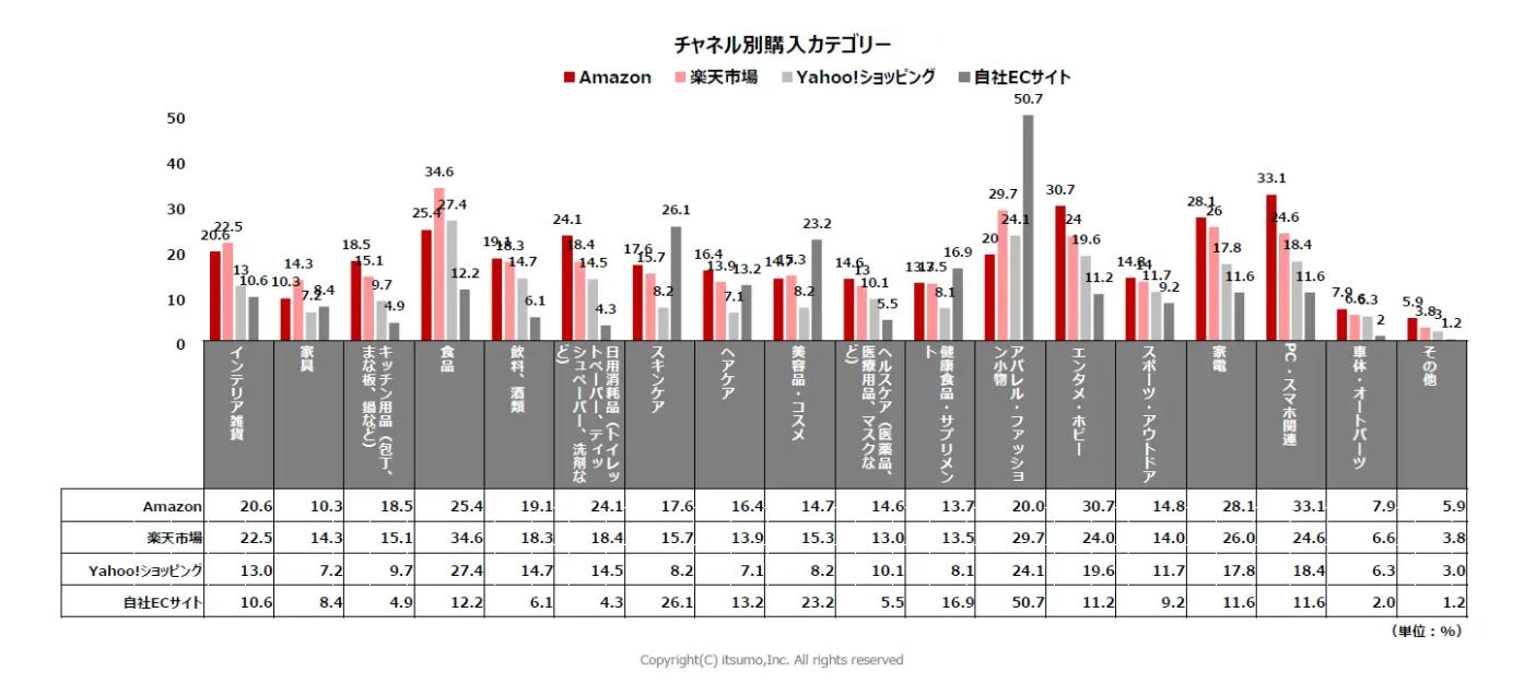 日本网购行为调查：近50%消费者每月网购1-3次