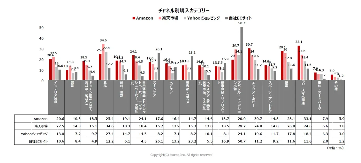 日本网购行为调查:近50%消费者每月网购1-3次