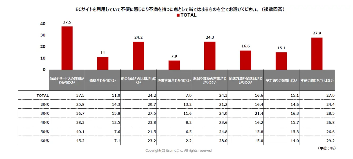 日本网购行为调查：近50%消费者每月网购1-3次