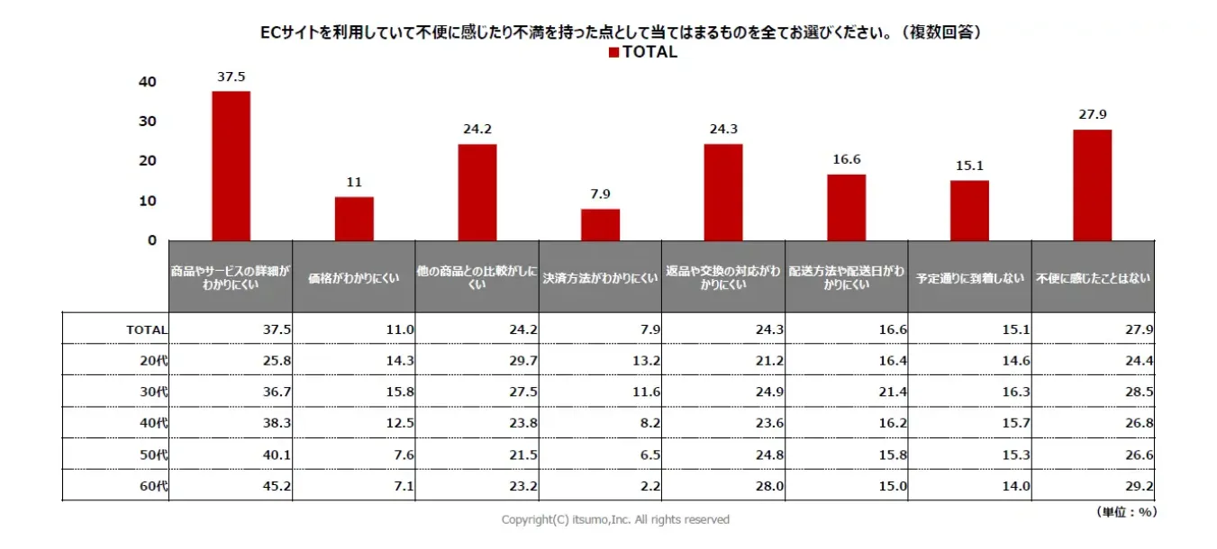 日本网购行为调查:近50%消费者每月网购1-3次