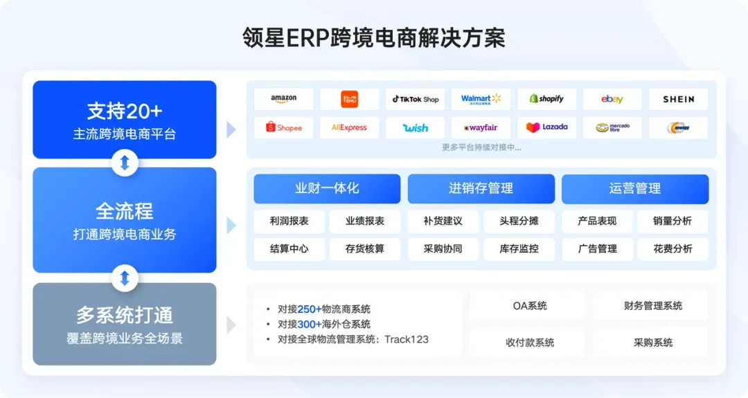 市占率第一！领星ERP持续引领跨境电商ERP市场