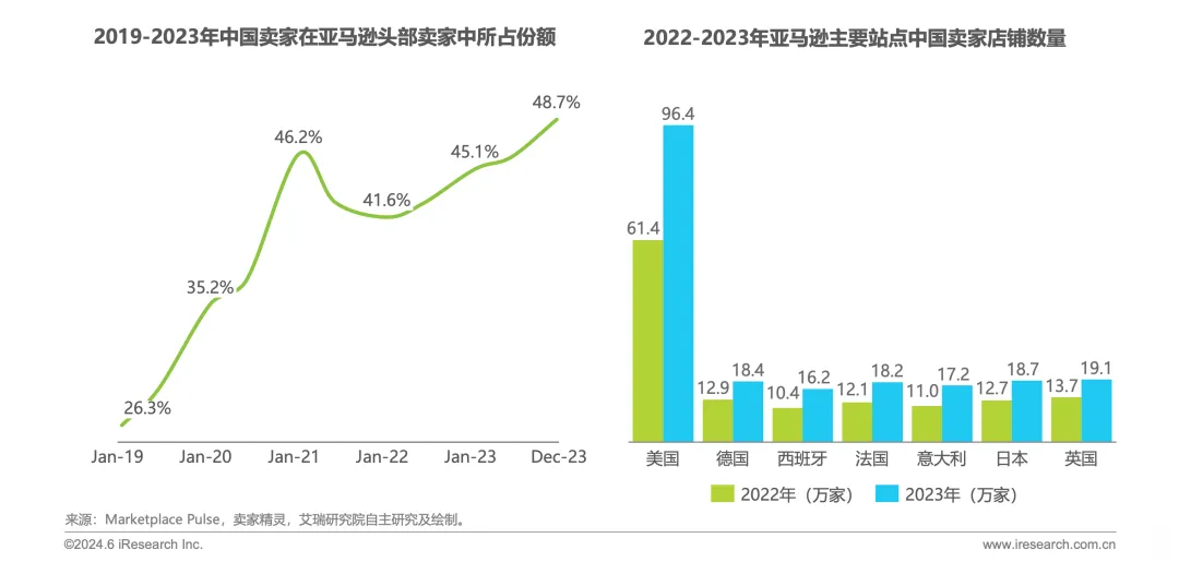 市占率第一！领星ERP持续引领跨境电商ERP市场