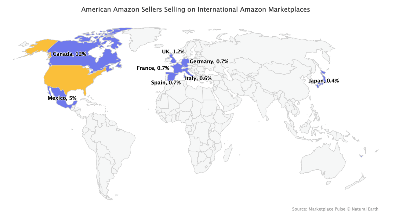 仅1%美国亚马逊卖家在北美以外市场销售