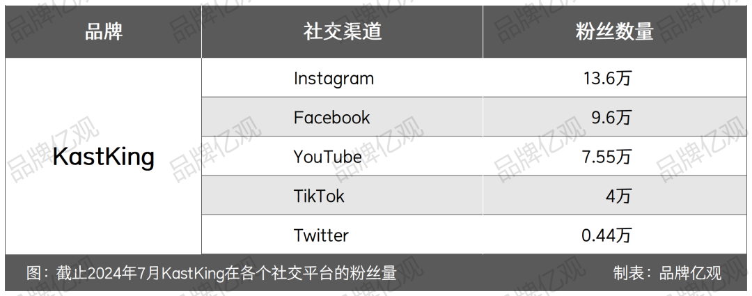 安克投资，年入5亿，渔具品类又跑出一匹黑马